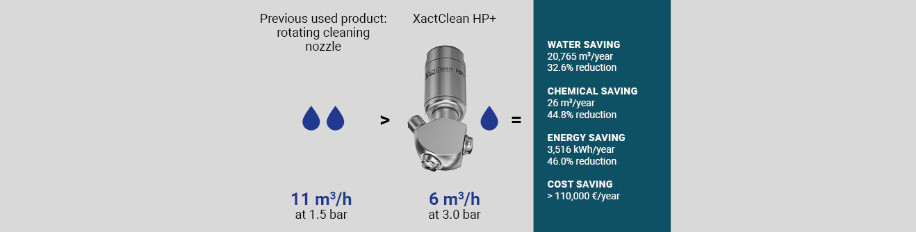 传统旋转洗球与 100 个 XactClean HP+ 喷嘴的耗水量比较